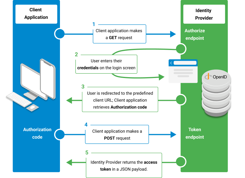 Authorization code flow