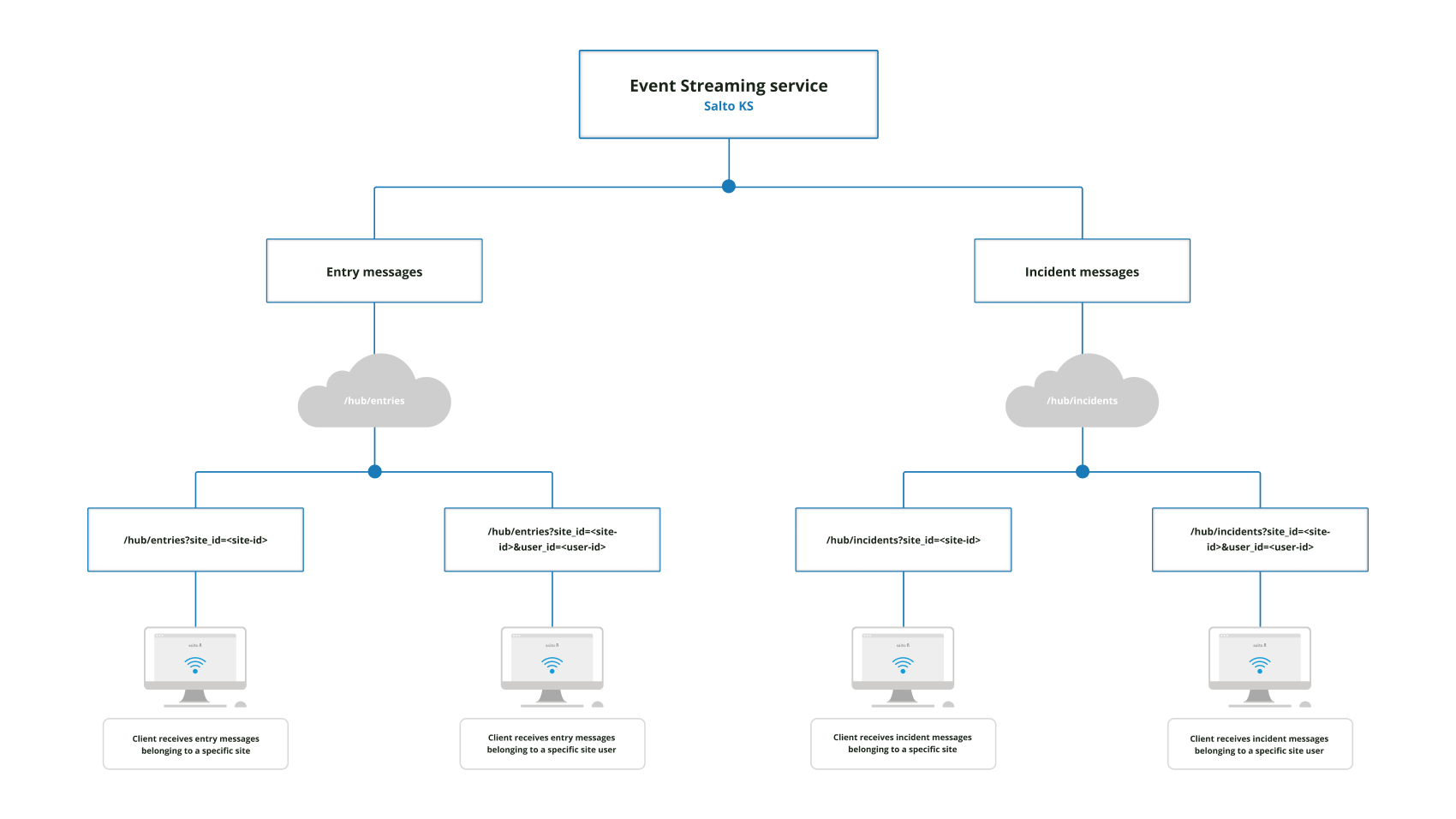 Event Streaming in Salto KS architecture